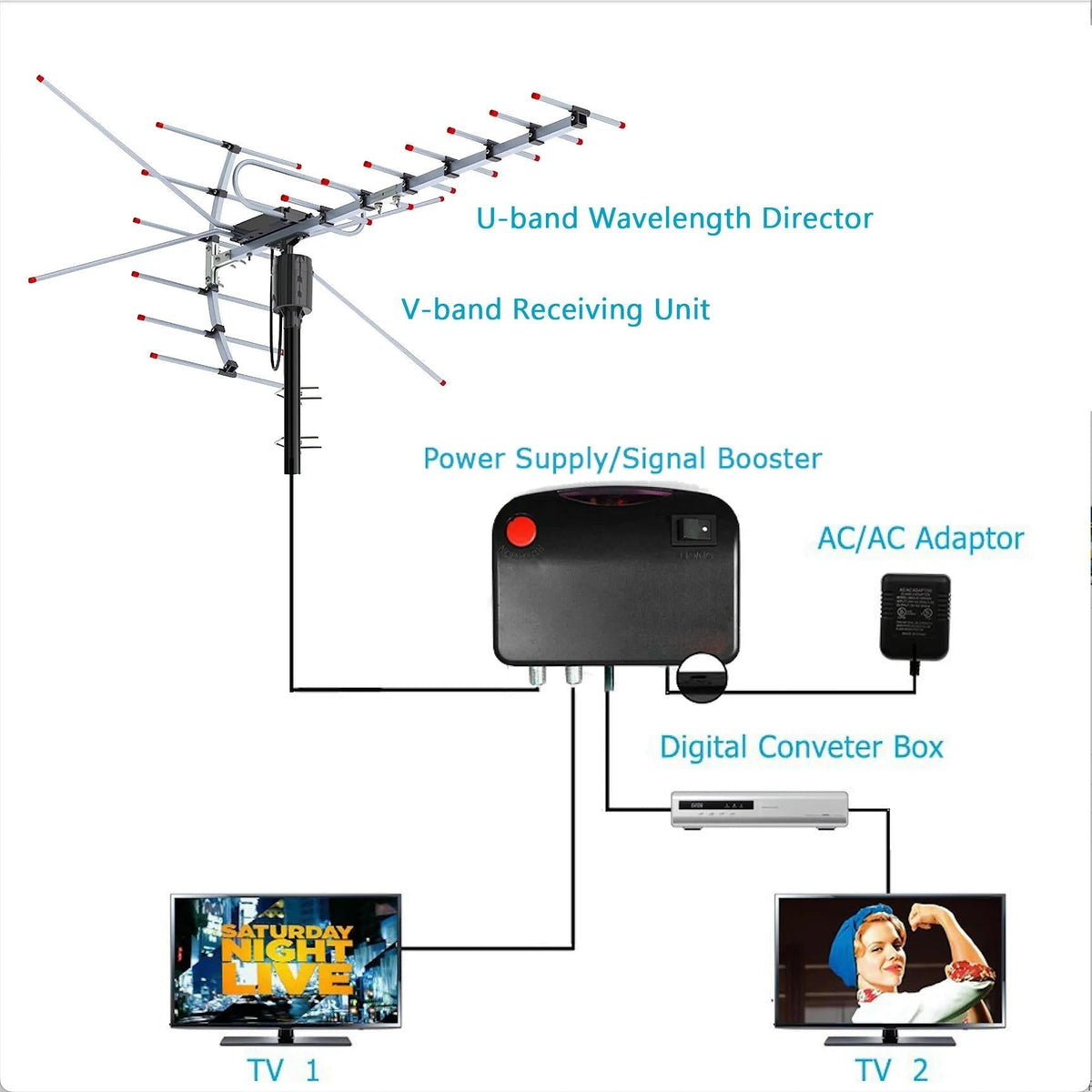 Extra Range 2025 Digital Outdoor HD TV Antenna With Full 360 Directional Motor - Image 2